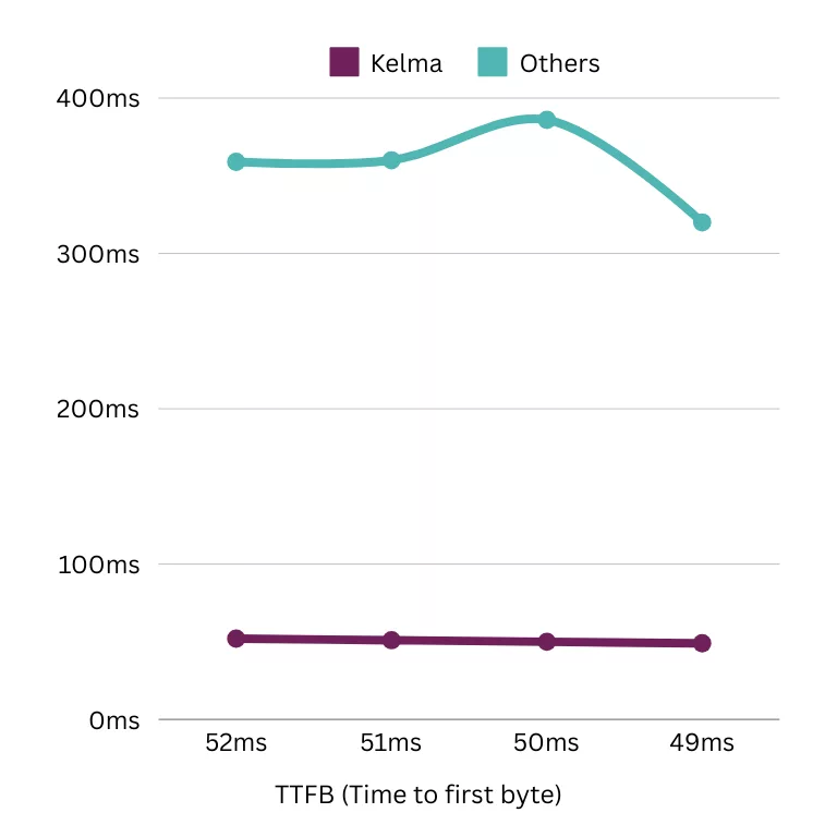 TTFB kelma vs others