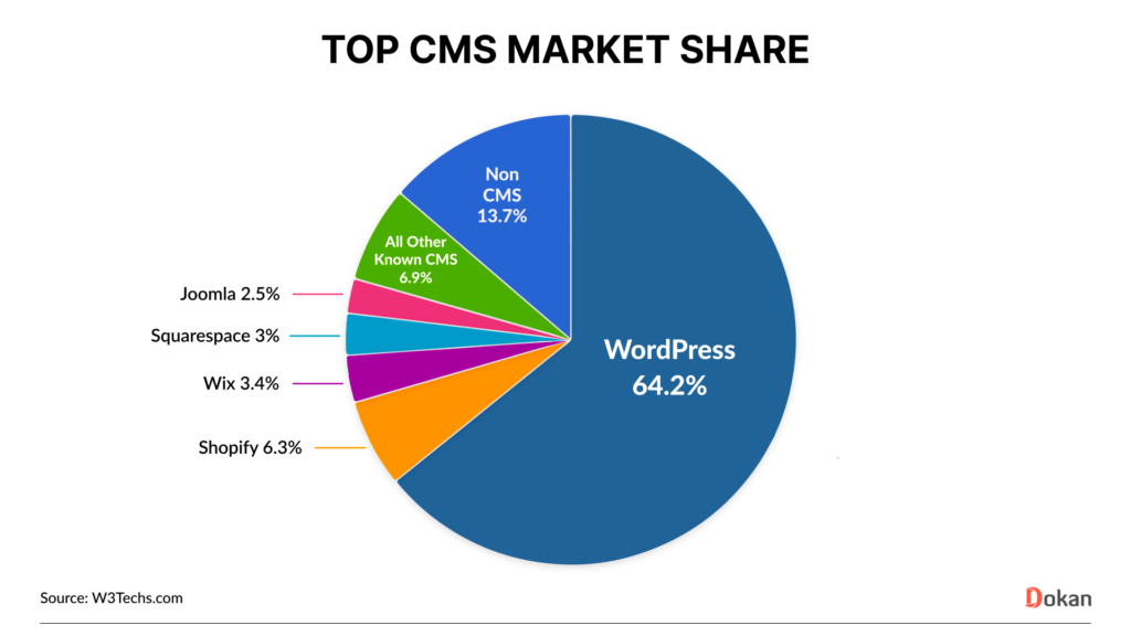 What does wordpress hosting mean